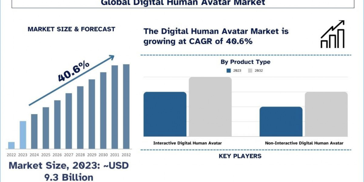 Exploring the Global Digital Human Avatar Market