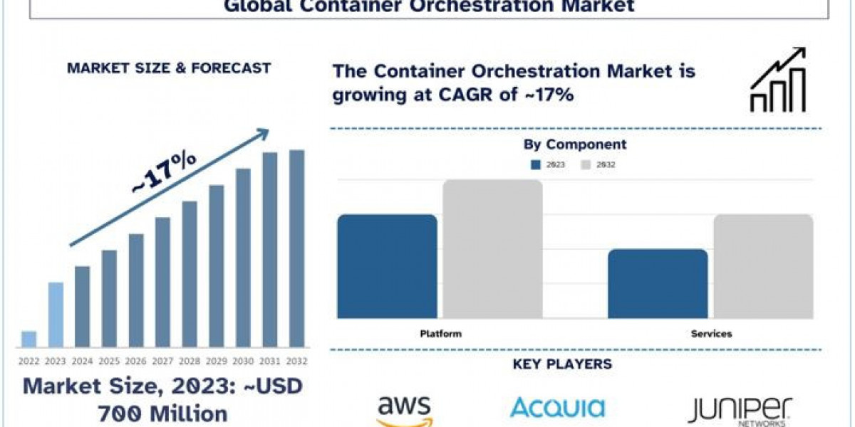 Latest Container Orchestration Market Trends: Key Insights and Implications