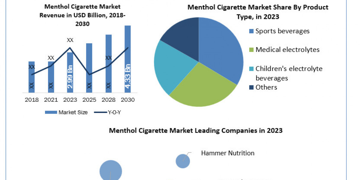 Electrolyte Drinks Market Business Strategies, Revenue and Growth Rate Upto 2030