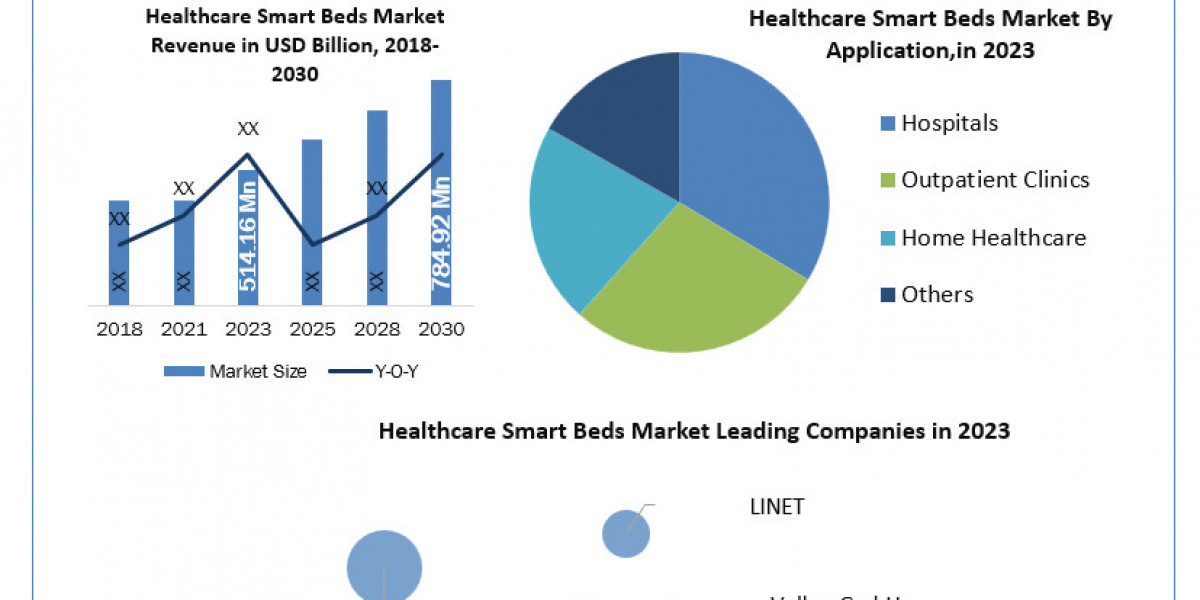 Healthcare Smart Beds Market Business Developing Strategies, Growth Key Factors