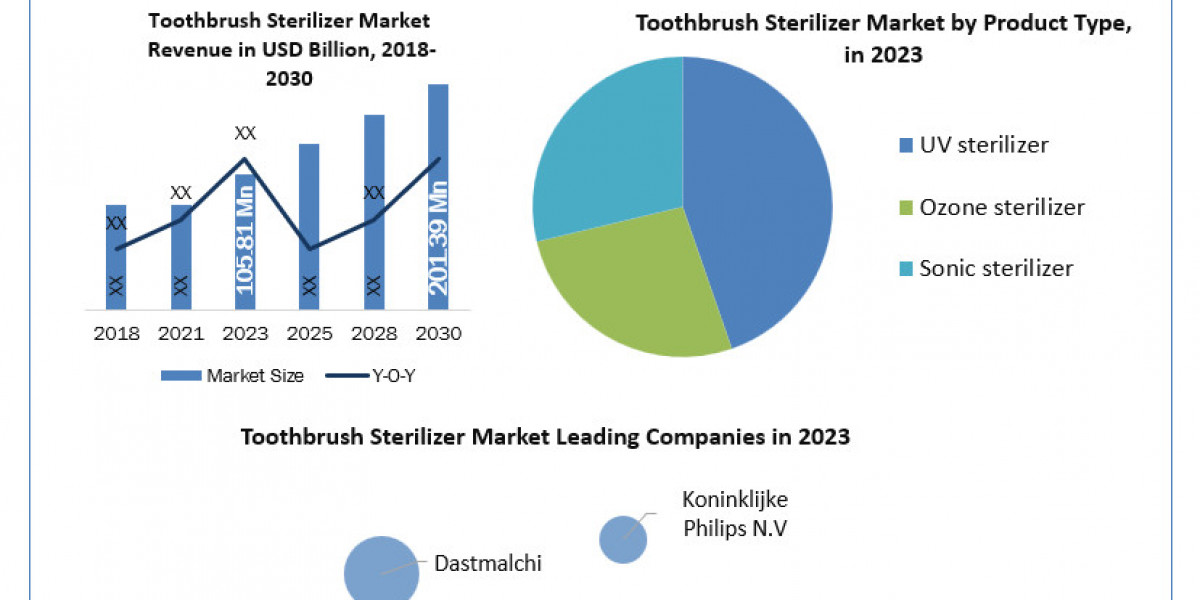 Toothbrush Sterilizer Market Key Trends, Opportunities, Revenue Analysis, Sales Revenue To 2030