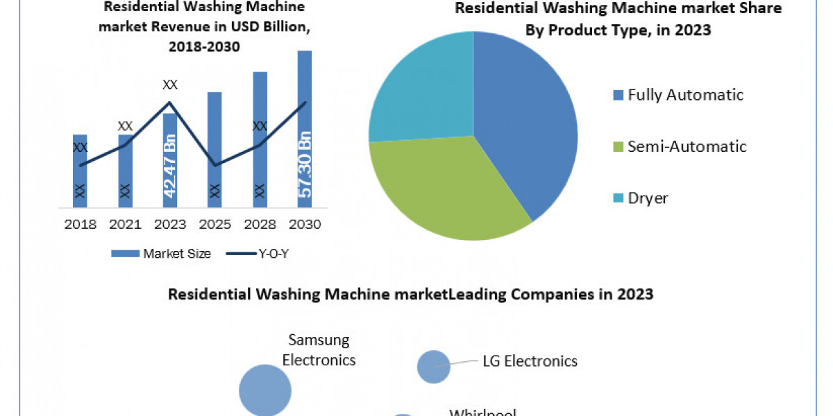 Residential Washing Machine  Industry Outlook, Size, Growth Factors, and Forecast To 2030