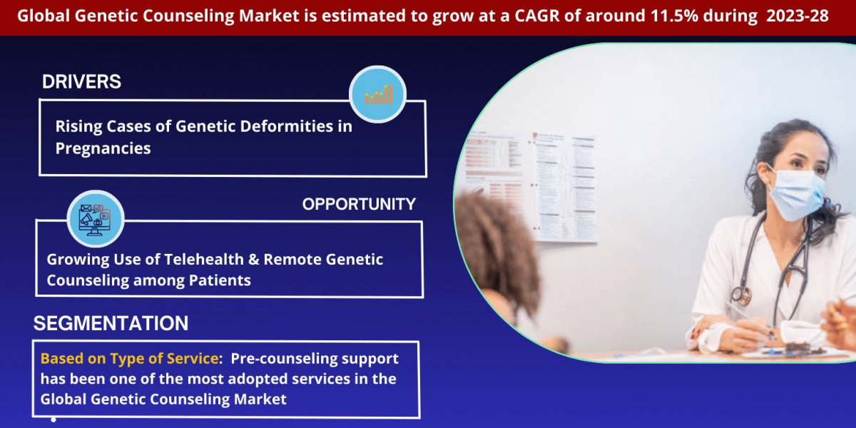 Genetic Counseling Market Witness Highest Growth