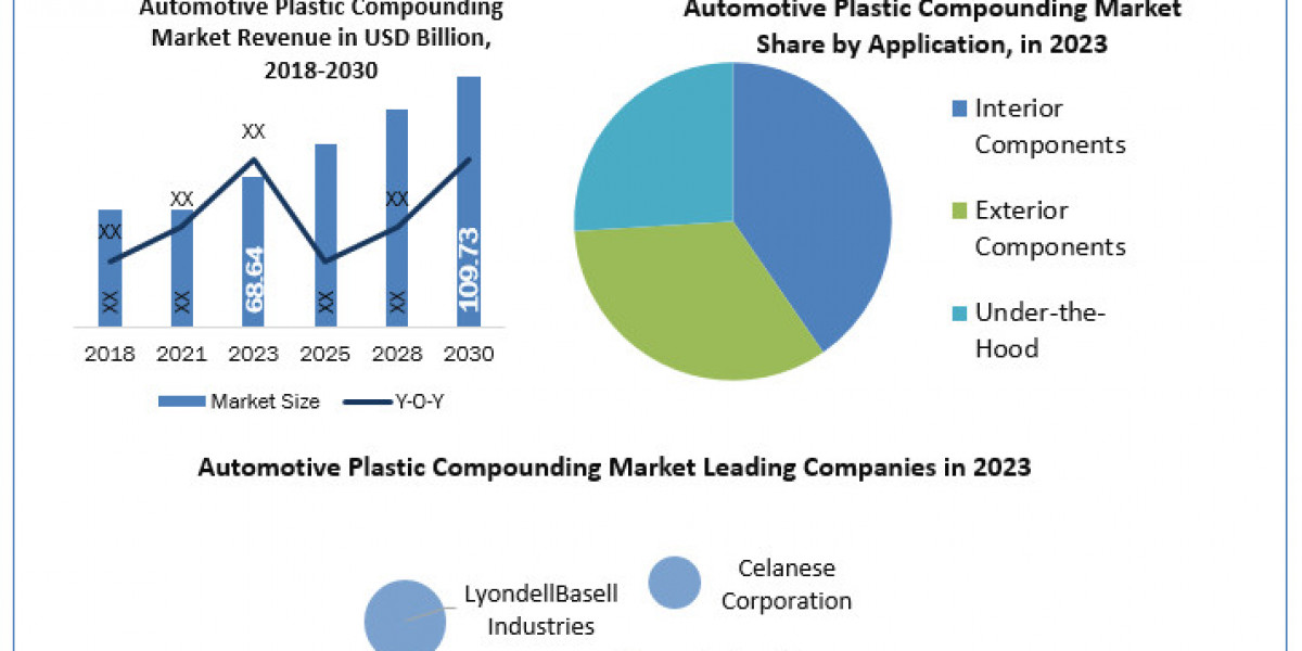 Automotive Plastic Compounding Market Projected Growth Rate Through 2024-2030